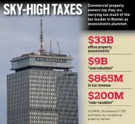 Boston commercial properties hit with ‘hidden tax’ spikes after appealing city assessments